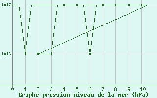 Courbe de la pression atmosphrique pour Hessen