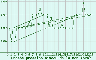 Courbe de la pression atmosphrique pour Roma Fiumicino
