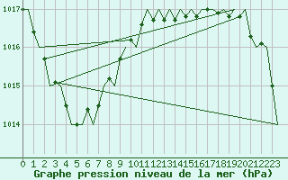 Courbe de la pression atmosphrique pour Kirkwall Airport