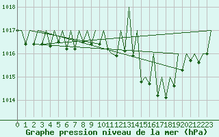 Courbe de la pression atmosphrique pour Gerona (Esp)
