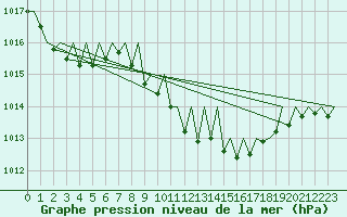 Courbe de la pression atmosphrique pour Gerona (Esp)