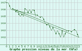 Courbe de la pression atmosphrique pour San Sebastian (Esp)