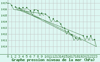 Courbe de la pression atmosphrique pour Rheine-Bentlage