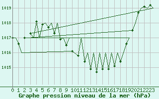 Courbe de la pression atmosphrique pour Locarno-Magadino