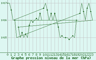 Courbe de la pression atmosphrique pour Melilla
