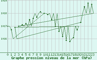 Courbe de la pression atmosphrique pour Vigo / Peinador