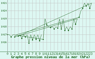 Courbe de la pression atmosphrique pour Saarbruecken / Ensheim