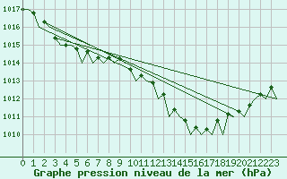 Courbe de la pression atmosphrique pour Jersey (UK)