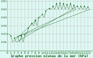 Courbe de la pression atmosphrique pour Islay