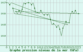 Courbe de la pression atmosphrique pour Valencia / Aeropuerto