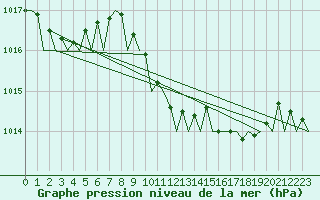 Courbe de la pression atmosphrique pour Bilbao (Esp)