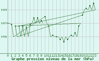 Courbe de la pression atmosphrique pour Bilbao (Esp)