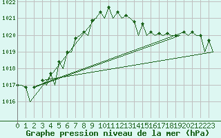 Courbe de la pression atmosphrique pour Menorca / Mahon