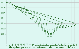 Courbe de la pression atmosphrique pour Niederstetten