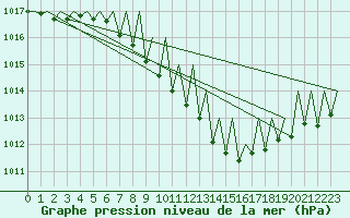 Courbe de la pression atmosphrique pour Gerona (Esp)