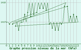 Courbe de la pression atmosphrique pour Reus (Esp)