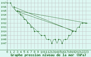 Courbe de la pression atmosphrique pour Hahn