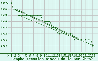 Courbe de la pression atmosphrique pour Norwich Weather Centre