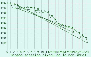 Courbe de la pression atmosphrique pour Leeming