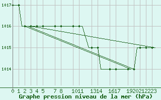 Courbe de la pression atmosphrique pour Valladolid / Villanubla