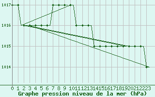 Courbe de la pression atmosphrique pour Hahn