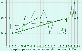 Courbe de la pression atmosphrique pour Vamdrup