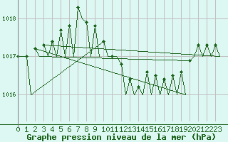 Courbe de la pression atmosphrique pour Duesseldorf