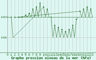 Courbe de la pression atmosphrique pour Reggio Calabria