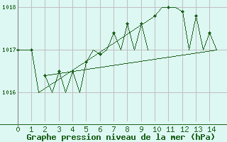 Courbe de la pression atmosphrique pour Berlin-Schoenefeld