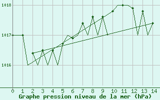 Courbe de la pression atmosphrique pour Berlin-Schoenefeld