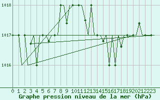 Courbe de la pression atmosphrique pour Luqa
