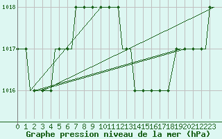 Courbe de la pression atmosphrique pour Olbia / Costa Smeralda