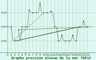 Courbe de la pression atmosphrique pour Palermo / Punta Raisi