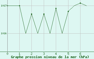 Courbe de la pression atmosphrique pour Platform Hoorn-a Sea