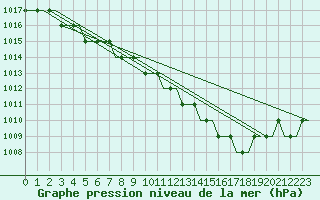 Courbe de la pression atmosphrique pour Kaunas