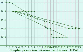 Courbe de la pression atmosphrique pour Olbia / Costa Smeralda