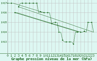 Courbe de la pression atmosphrique pour Zagreb / Pleso