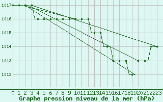 Courbe de la pression atmosphrique pour Ablitas