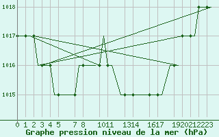 Courbe de la pression atmosphrique pour Valladolid / Villanubla