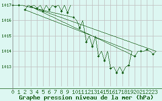 Courbe de la pression atmosphrique pour Wien / Schwechat-Flughafen