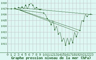 Courbe de la pression atmosphrique pour Zaragoza / Aeropuerto