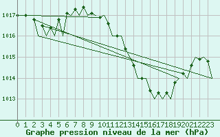 Courbe de la pression atmosphrique pour Sevilla / San Pablo
