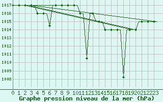 Courbe de la pression atmosphrique pour Madrid / Cuatro Vientos