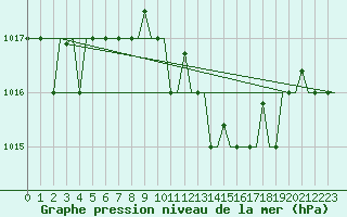 Courbe de la pression atmosphrique pour Roma Fiumicino