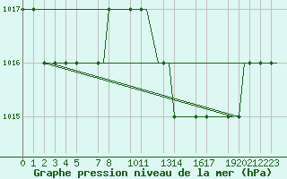 Courbe de la pression atmosphrique pour Valladolid / Villanubla