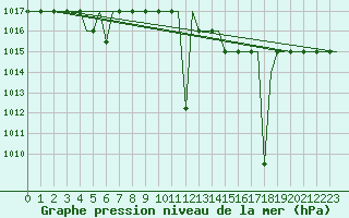 Courbe de la pression atmosphrique pour Madrid / Cuatro Vientos