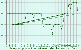 Courbe de la pression atmosphrique pour Nouasseur