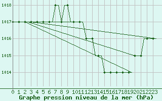 Courbe de la pression atmosphrique pour Madrid / Torrejon