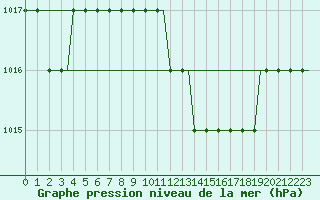 Courbe de la pression atmosphrique pour Olbia / Costa Smeralda