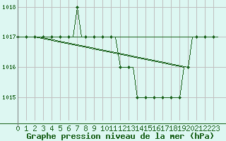 Courbe de la pression atmosphrique pour Friedrichshafen